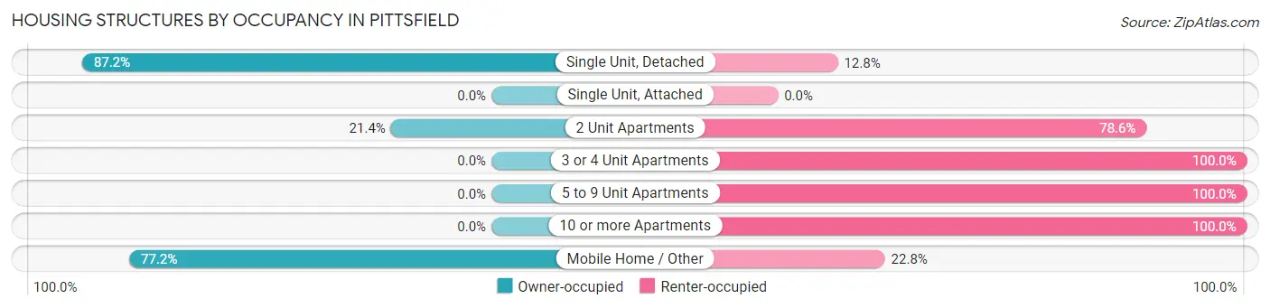 Housing Structures by Occupancy in Pittsfield