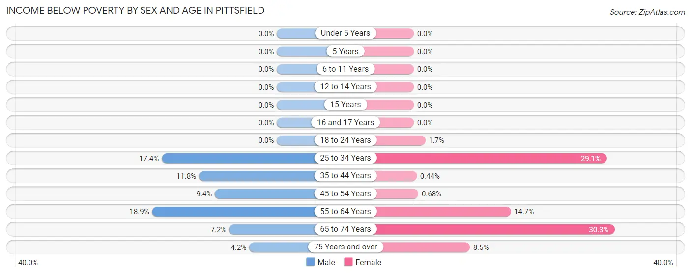 Income Below Poverty by Sex and Age in Pittsfield