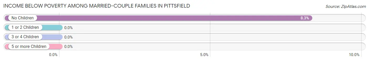 Income Below Poverty Among Married-Couple Families in Pittsfield