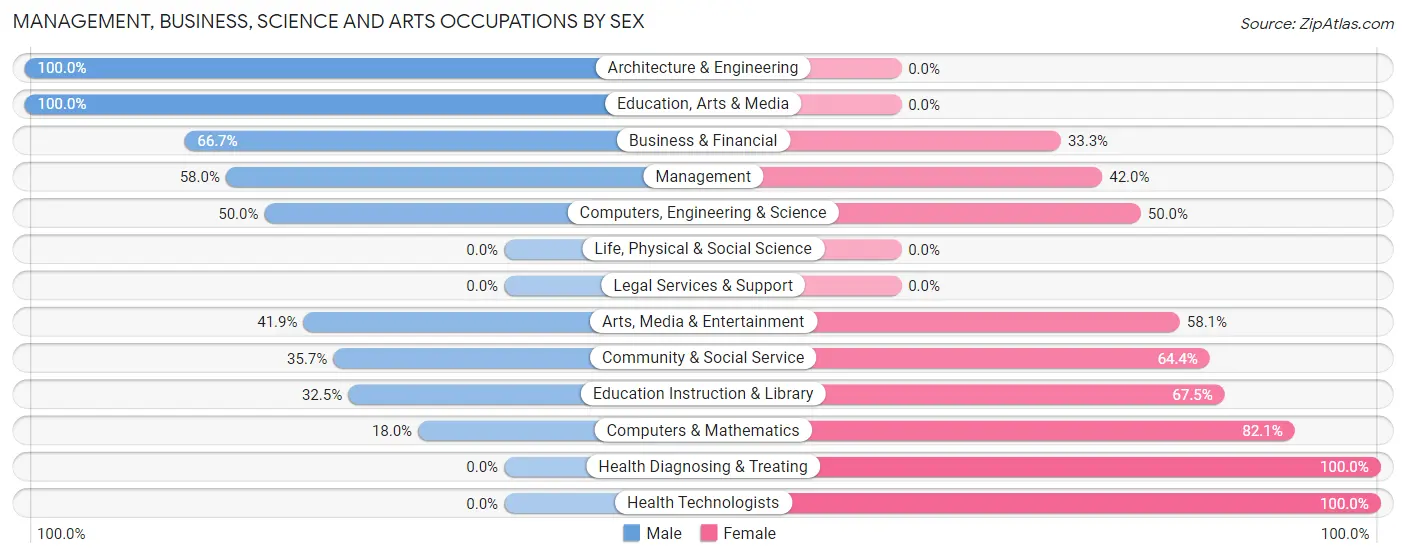 Management, Business, Science and Arts Occupations by Sex in Pittsfield