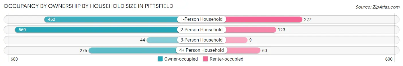 Occupancy by Ownership by Household Size in Pittsfield