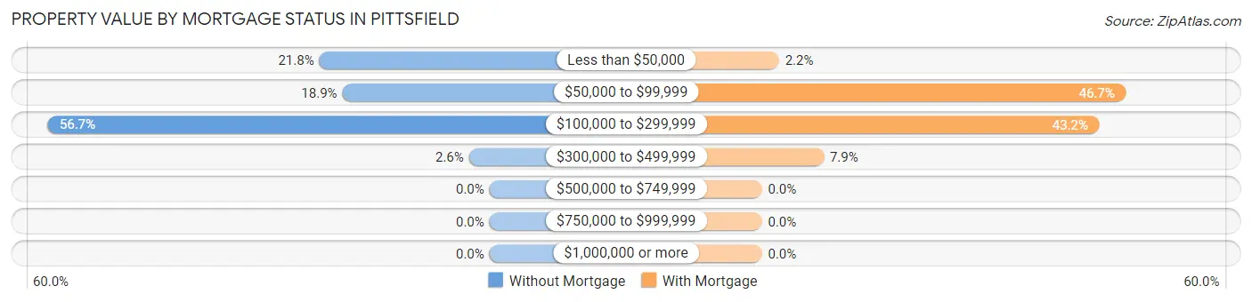 Property Value by Mortgage Status in Pittsfield