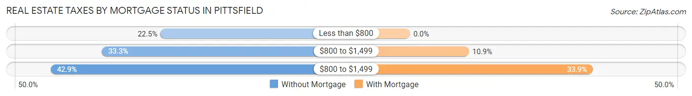 Real Estate Taxes by Mortgage Status in Pittsfield