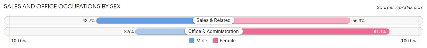 Sales and Office Occupations by Sex in Pittsfield