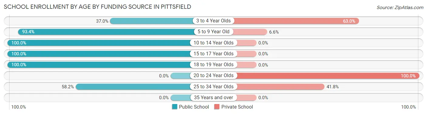 School Enrollment by Age by Funding Source in Pittsfield