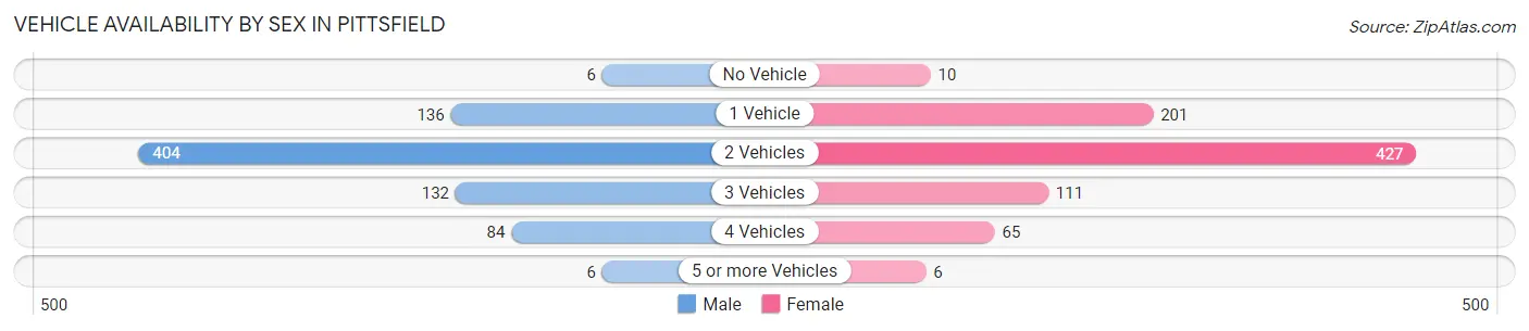 Vehicle Availability by Sex in Pittsfield