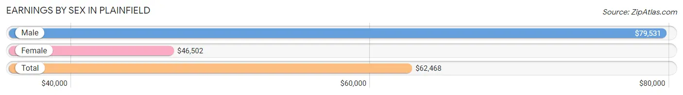 Earnings by Sex in Plainfield