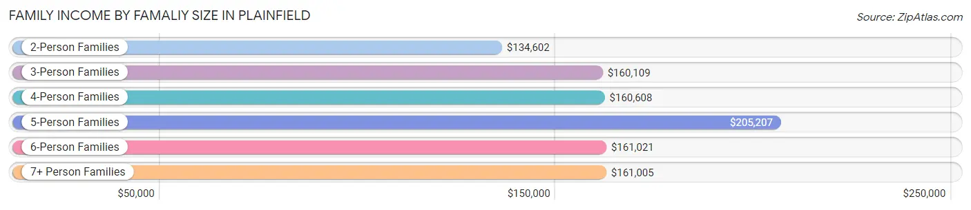 Family Income by Famaliy Size in Plainfield