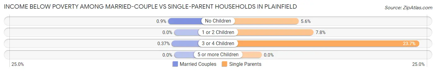 Income Below Poverty Among Married-Couple vs Single-Parent Households in Plainfield