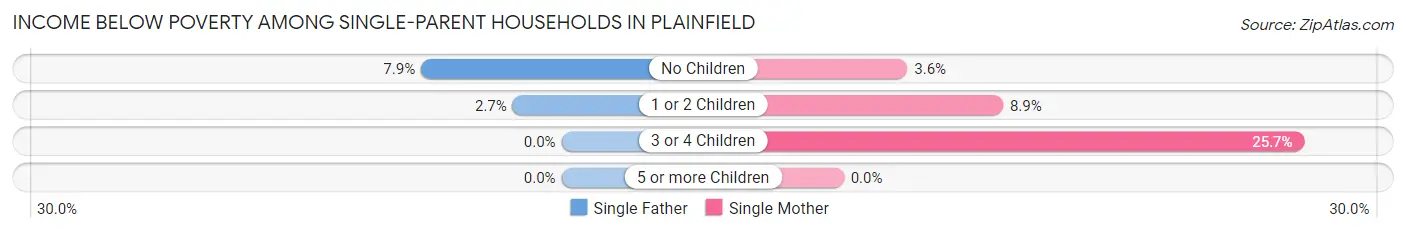 Income Below Poverty Among Single-Parent Households in Plainfield