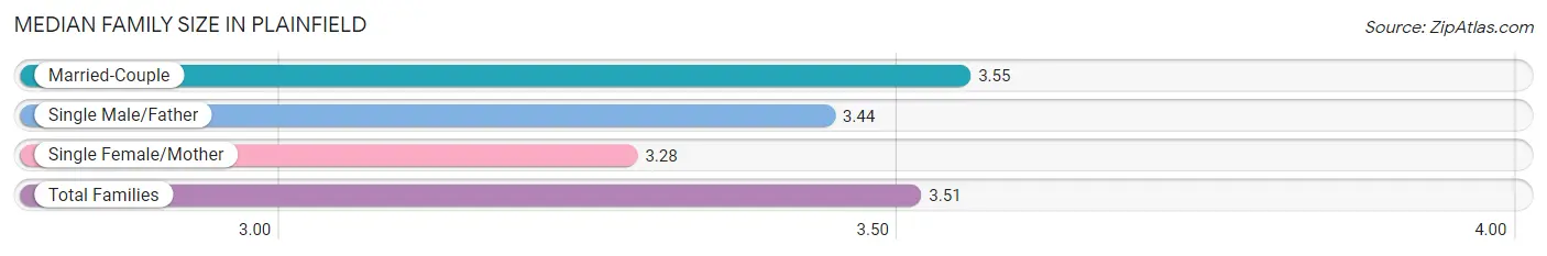 Median Family Size in Plainfield