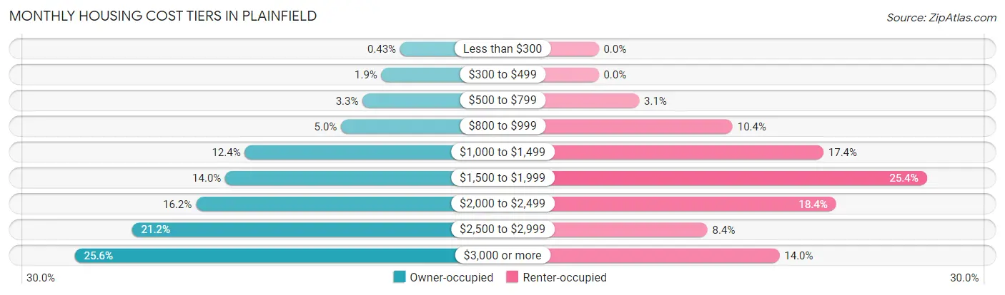 Monthly Housing Cost Tiers in Plainfield