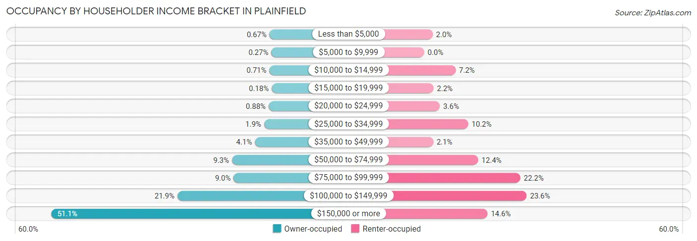 Occupancy by Householder Income Bracket in Plainfield