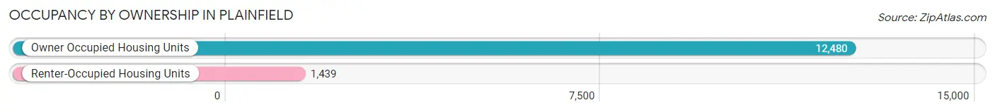 Occupancy by Ownership in Plainfield