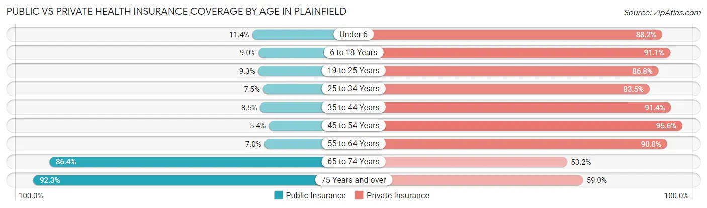 Public vs Private Health Insurance Coverage by Age in Plainfield