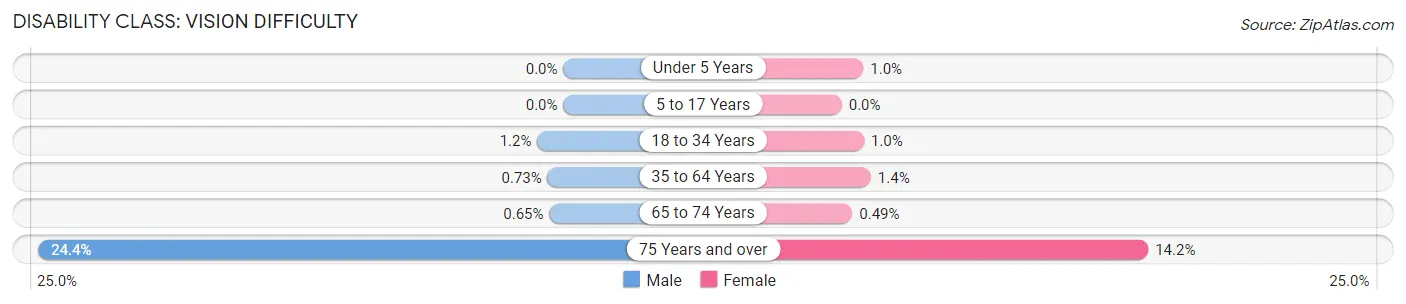 Disability in Plainfield: <span>Vision Difficulty</span>