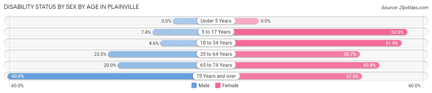 Disability Status by Sex by Age in Plainville