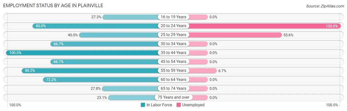 Employment Status by Age in Plainville
