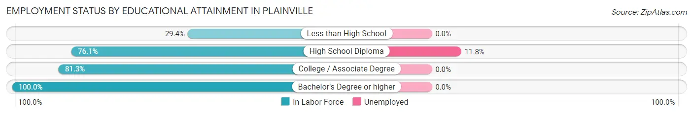 Employment Status by Educational Attainment in Plainville