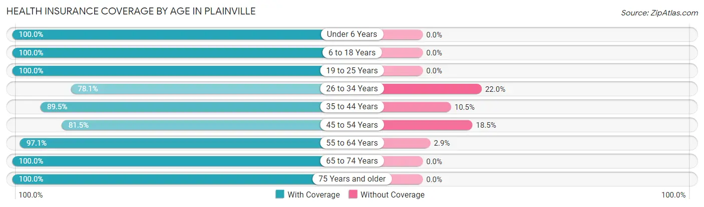 Health Insurance Coverage by Age in Plainville