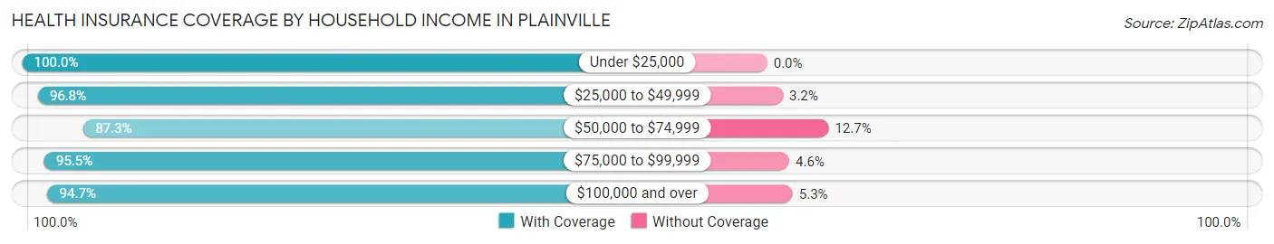Health Insurance Coverage by Household Income in Plainville