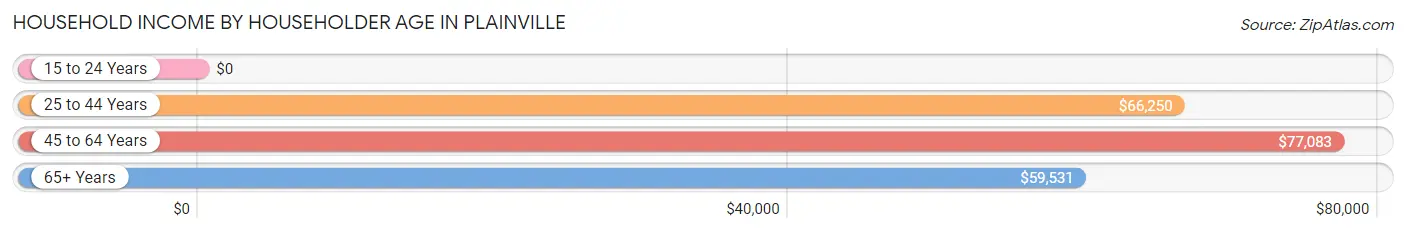 Household Income by Householder Age in Plainville