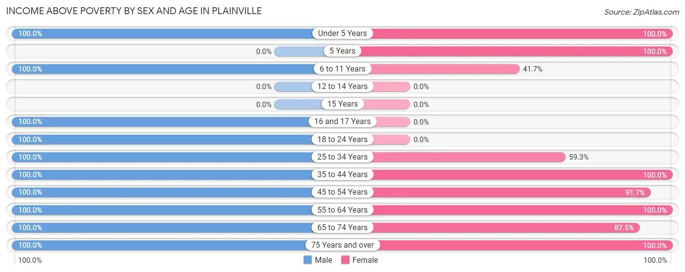 Income Above Poverty by Sex and Age in Plainville