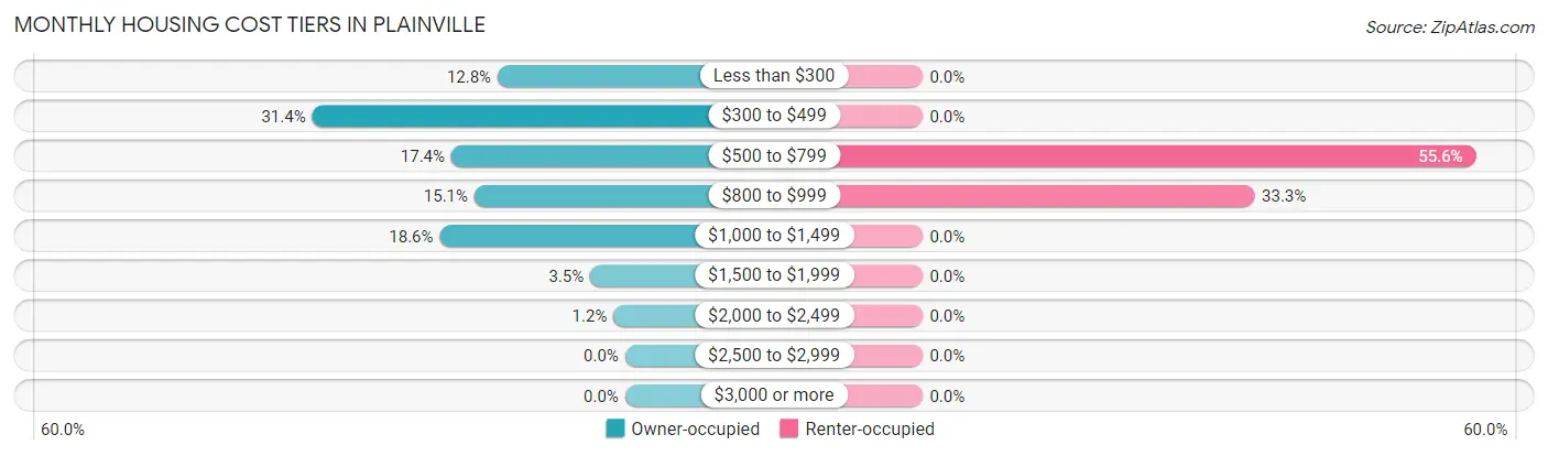 Monthly Housing Cost Tiers in Plainville