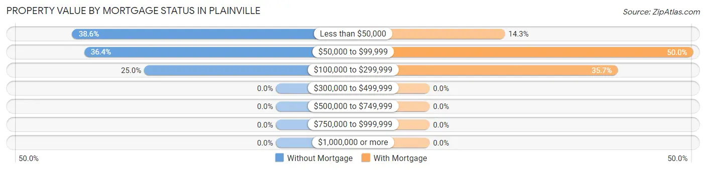 Property Value by Mortgage Status in Plainville