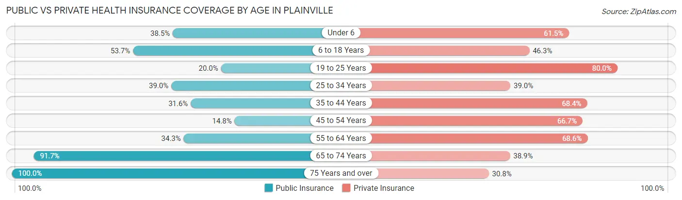 Public vs Private Health Insurance Coverage by Age in Plainville
