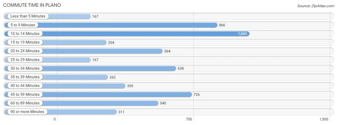 Commute Time in Plano