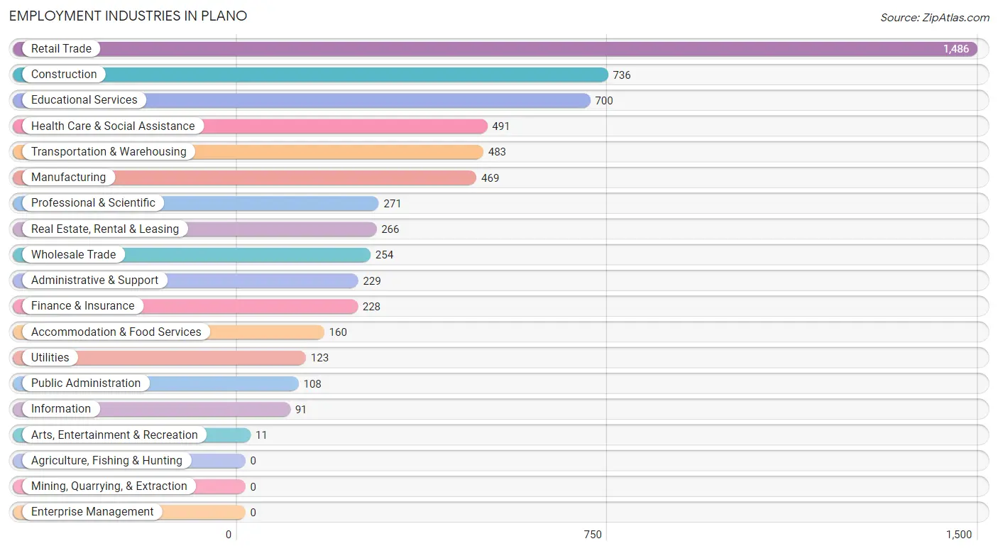 Employment Industries in Plano