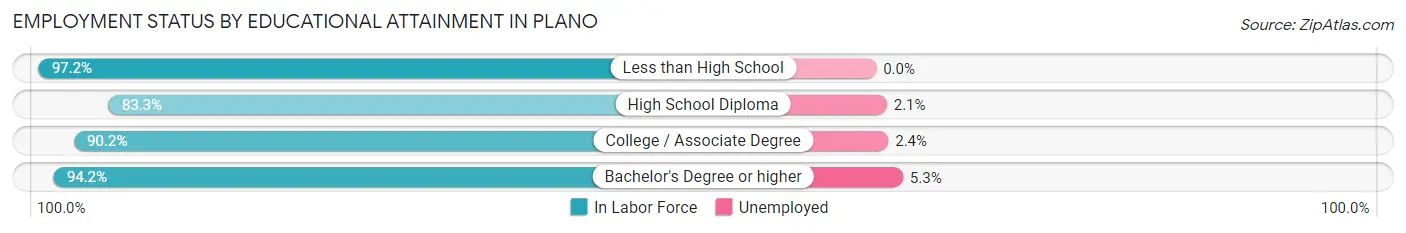 Employment Status by Educational Attainment in Plano