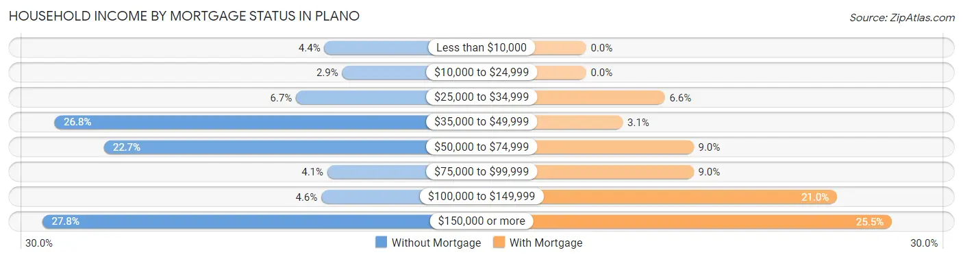 Household Income by Mortgage Status in Plano