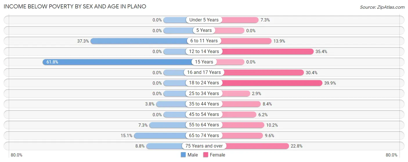 Income Below Poverty by Sex and Age in Plano