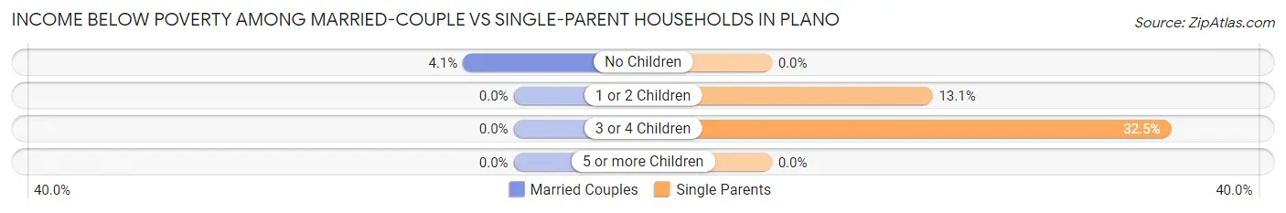 Income Below Poverty Among Married-Couple vs Single-Parent Households in Plano