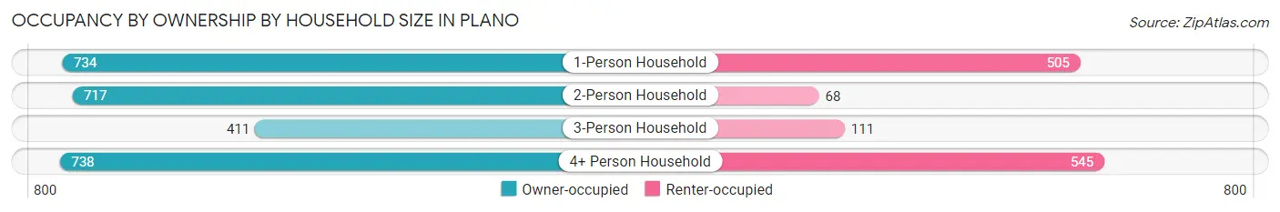 Occupancy by Ownership by Household Size in Plano