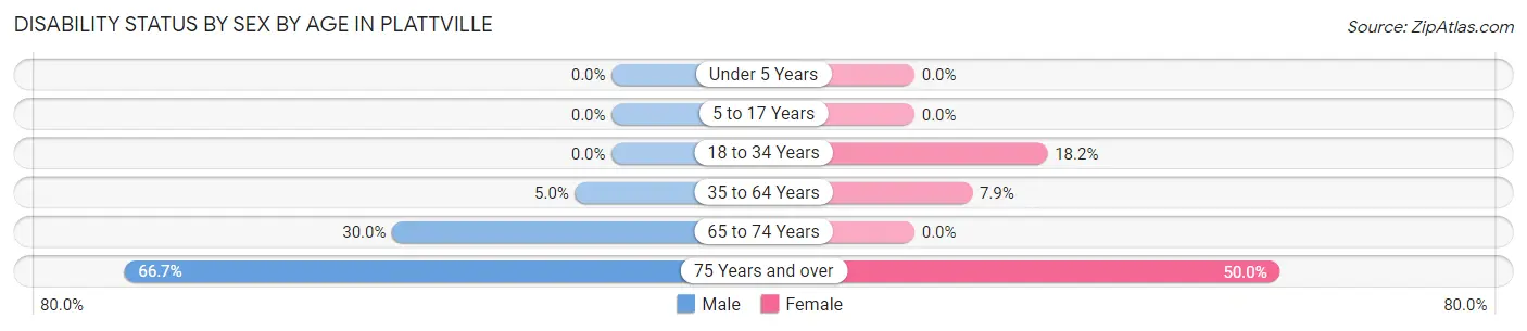Disability Status by Sex by Age in Plattville