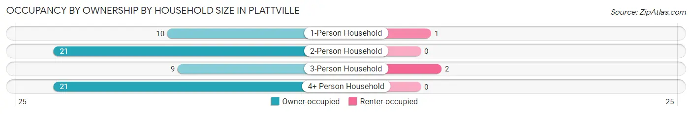 Occupancy by Ownership by Household Size in Plattville