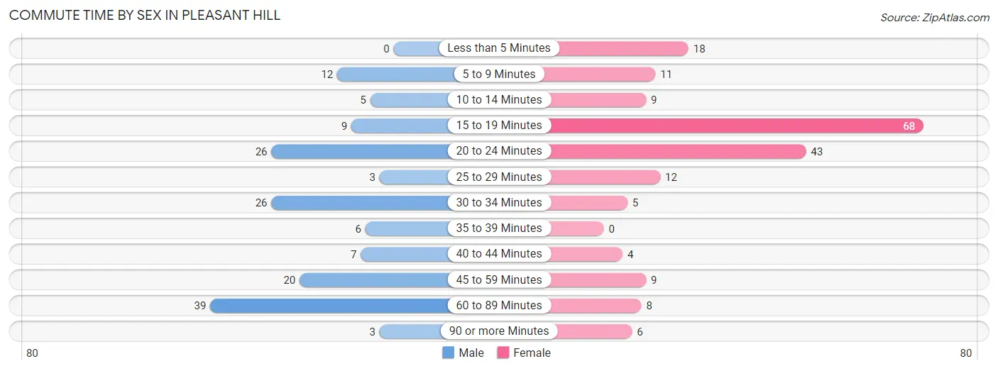 Commute Time by Sex in Pleasant Hill