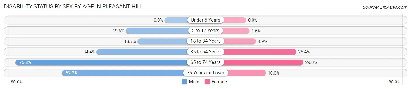 Disability Status by Sex by Age in Pleasant Hill