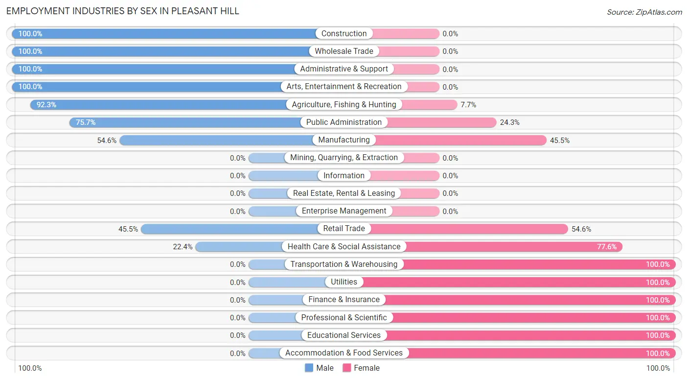 Employment Industries by Sex in Pleasant Hill