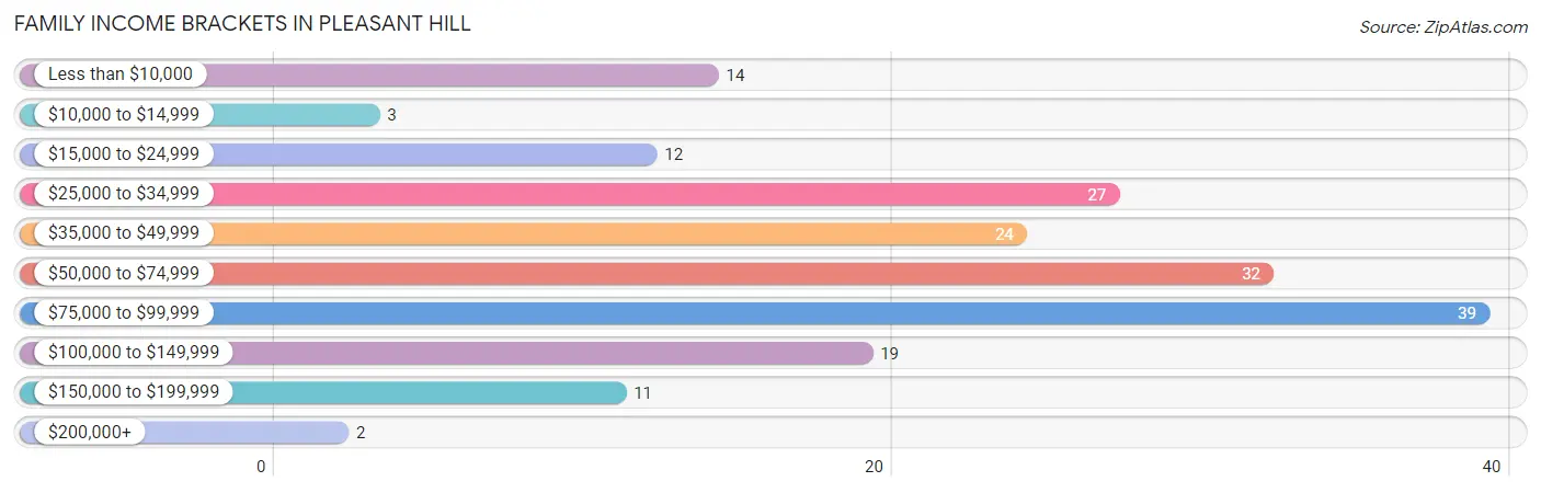 Family Income Brackets in Pleasant Hill