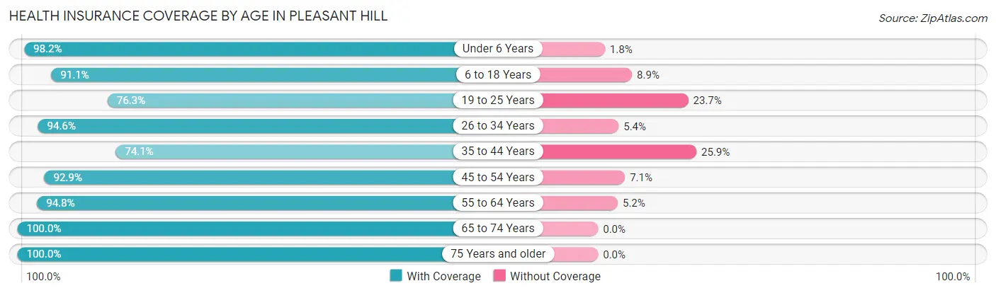 Health Insurance Coverage by Age in Pleasant Hill