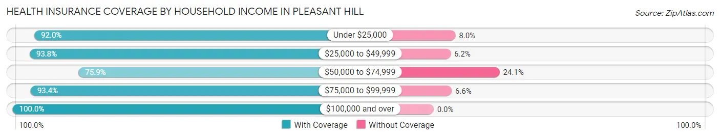 Health Insurance Coverage by Household Income in Pleasant Hill