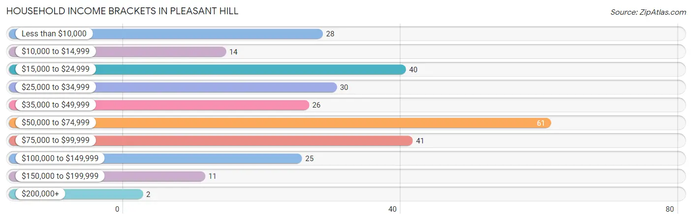 Household Income Brackets in Pleasant Hill