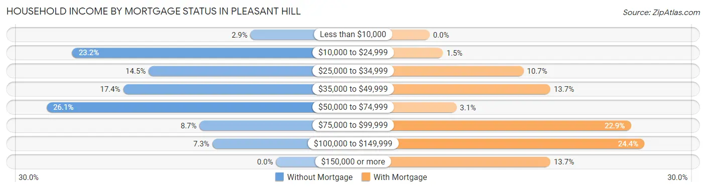 Household Income by Mortgage Status in Pleasant Hill