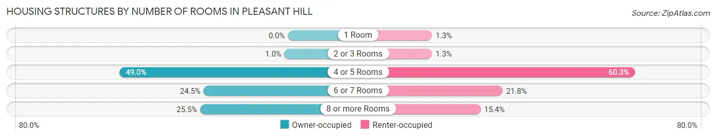 Housing Structures by Number of Rooms in Pleasant Hill