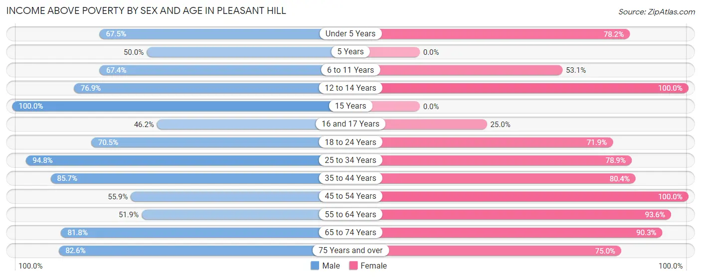 Income Above Poverty by Sex and Age in Pleasant Hill