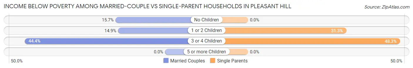 Income Below Poverty Among Married-Couple vs Single-Parent Households in Pleasant Hill